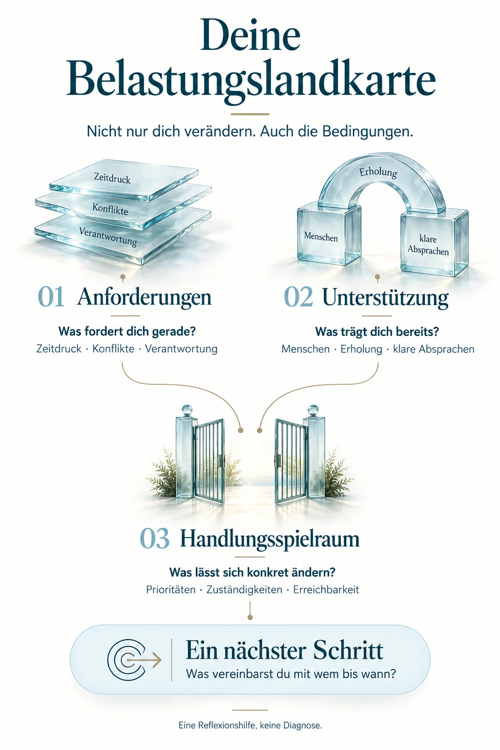Belastungslandkarte: Anforderungen wie Zeitdruck, Konflikte und Verantwortung; Unterstützung durch Menschen, Erholung und klare Absprachen; Handlungsspielraum bei Prioritäten, Zuständigkeiten und Erreichbarkeit. Nächster Schritt: Was vereinbarst du mit wem bis wann? Eine Reflexionshilfe, keine Diagnose.
