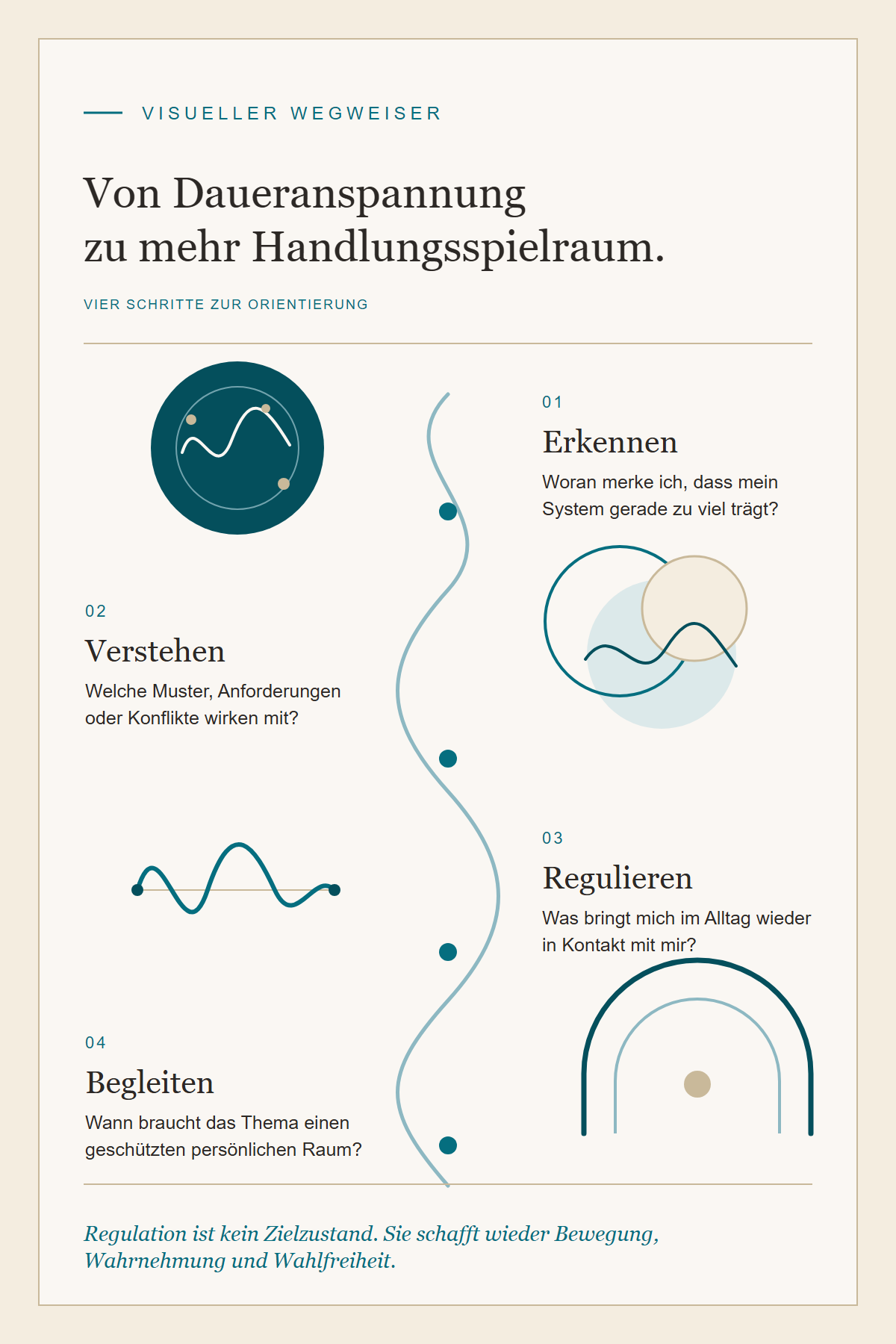 Infografik mit vier Schritten: Daueranspannung erkennen, Muster verstehen, regulieren und passende Begleitung finden.
