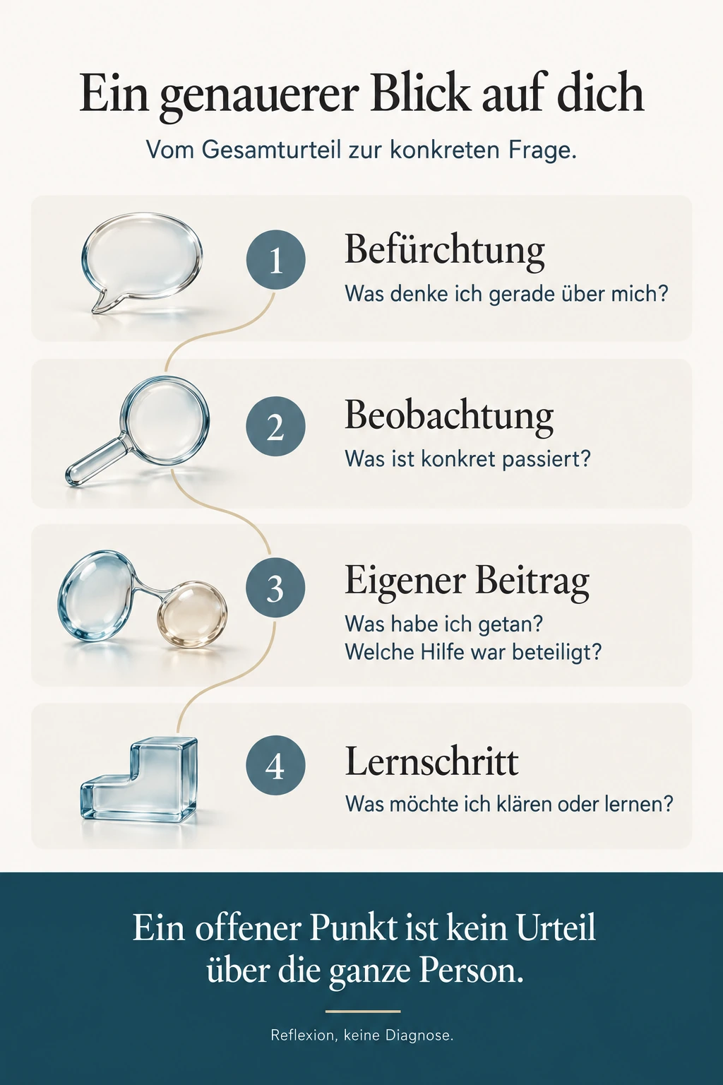 Ein realistischer Blick statt eines Gesamturteils: Befürchtung, was denke ich gerade über mich? Beobachtung, was ist konkret passiert? Eigener Beitrag, was habe ich getan und welche Hilfe war beteiligt? Lernschritt, was möchte ich als Nächstes klären oder lernen? Ein offener Punkt ist kein Urteil über die ganze Person.