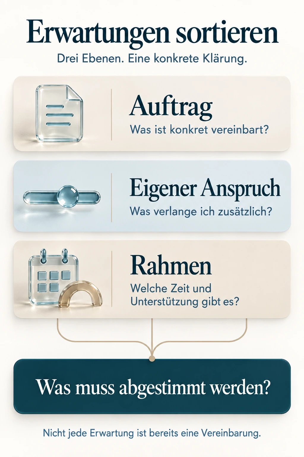 Erwartungen sortieren: Auftrag, was ist konkret vereinbart? Eigener Anspruch, was verlange ich zusätzlich? Rahmen, welche Zeit und Unterstützung gibt es? Daraus entsteht die nächste Klärung: Was muss abgestimmt werden? Nicht jede Erwartung ist bereits eine Vereinbarung.