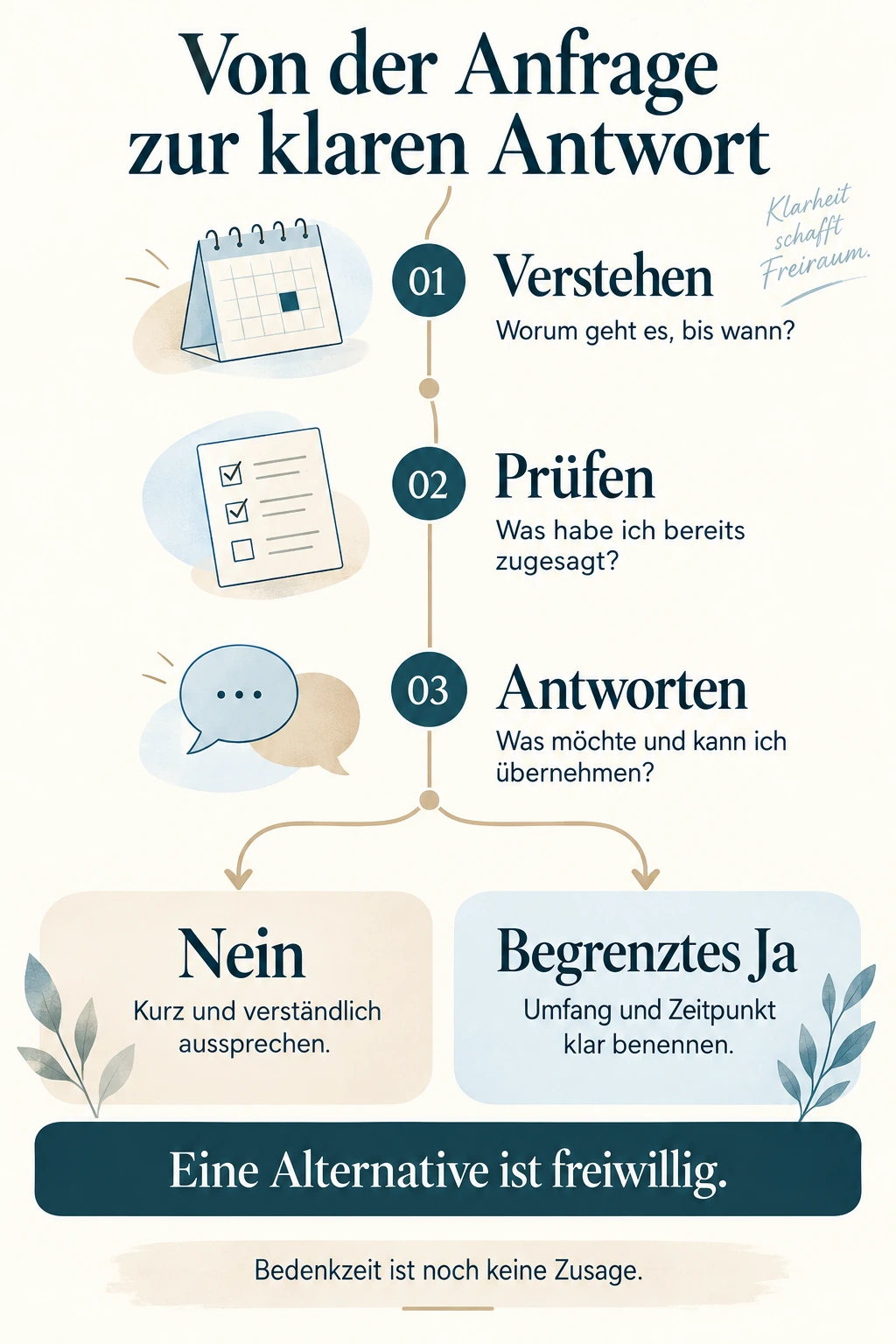 Von der Anfrage zur klaren Antwort: Worum geht es, bis wann? Was habe ich bereits zugesagt? Was möchte und kann ich übernehmen? Danach entweder ein Nein kurz und verständlich aussprechen oder bei einem begrenzten Ja Umfang und Zeitpunkt klar benennen. Eine Alternative ist freiwillig. Bedenkzeit ist noch keine Zusage.