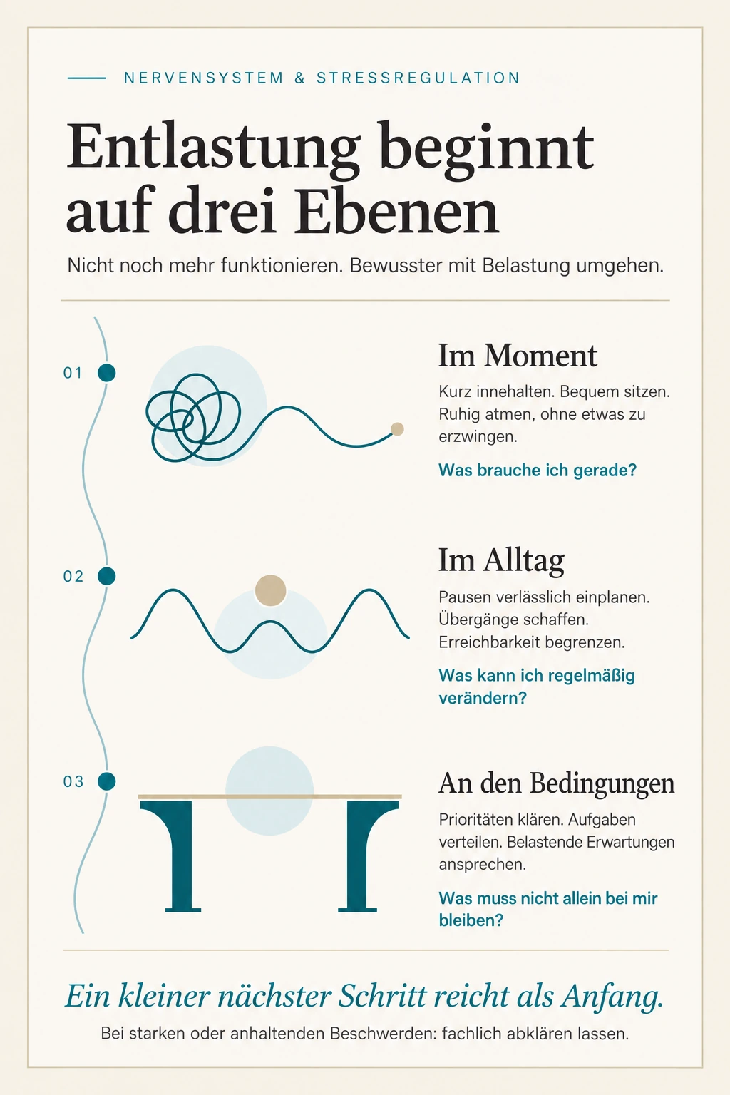 Drei Ebenen der Entlastung: im Moment innehalten und ohne Zwang atmen; im Alltag Pausen, Übergänge und Erreichbarkeit gestalten; an den Bedingungen Prioritäten, Aufgaben und Erwartungen klären. Bei starken oder anhaltenden Beschwerden fachliche Abklärung suchen.