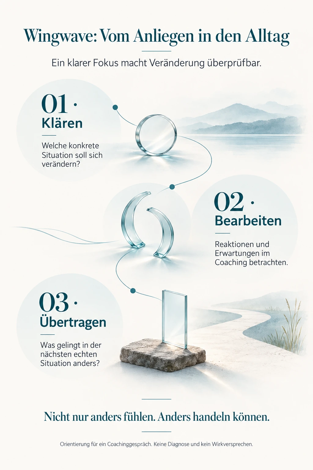 Vom Anliegen in den Alltag: Erst eine konkrete Situation klären, dann Reaktionen und Erwartungen im Coaching bearbeiten, anschließend beobachten, was in einer echten Situation anders gelingt. Orientierung für ein Coachinggespräch, keine Diagnose und kein Wirkversprechen.
